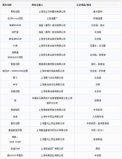 第一批第二批上海市重点商标；っ1