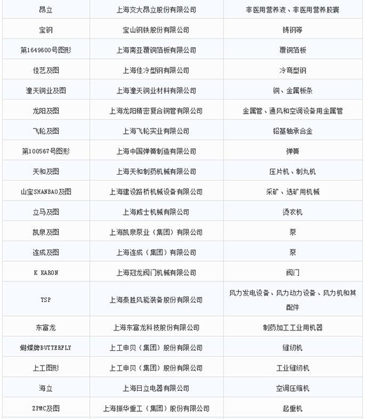 第一批第二批上海市重点商标；っ2