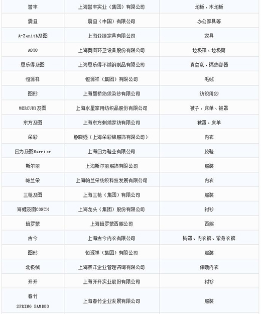 第一批第二批上海市重点商标；っ6